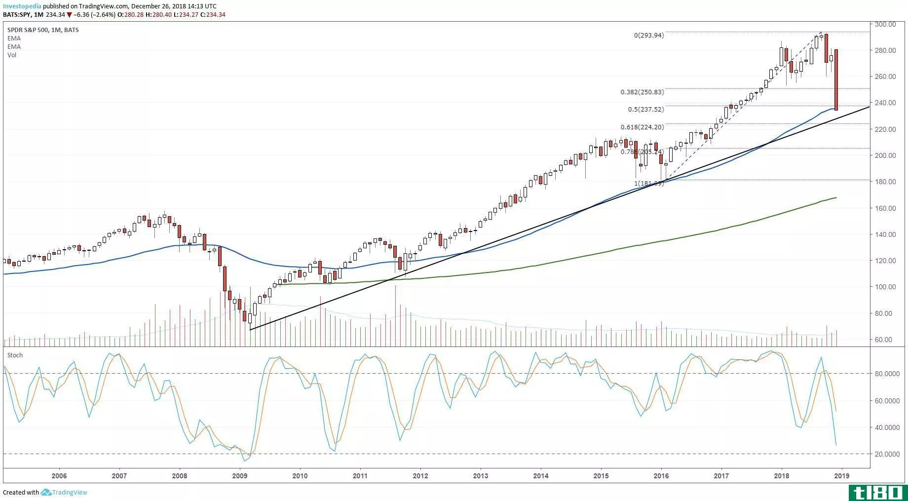 Technical chart showing the price performance of the SPDR S&P 500 ETF (SPY)