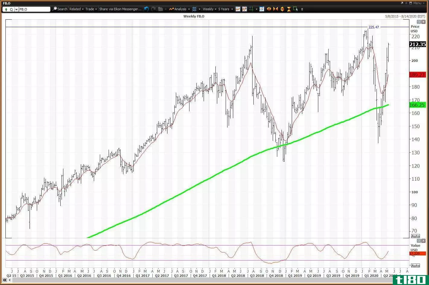 Weekly chart showing the share price performance of Facebook, Inc. (FB)