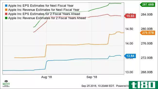 AAPL EPS Estimates for Next Fiscal Year Chart