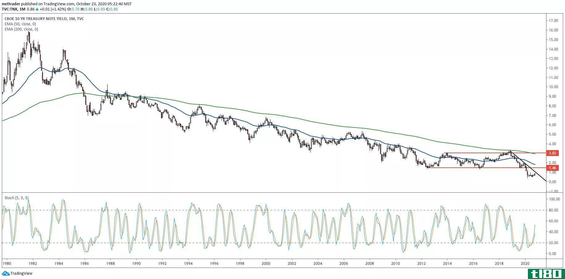 Chart showing the performance of the CBOE 10 Year Treasury Note Yield (TNX)