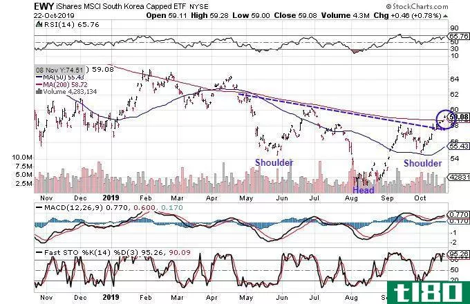 Chart showing the share price performance of the iShares MSCI South Korea Capped ETF (EWY)