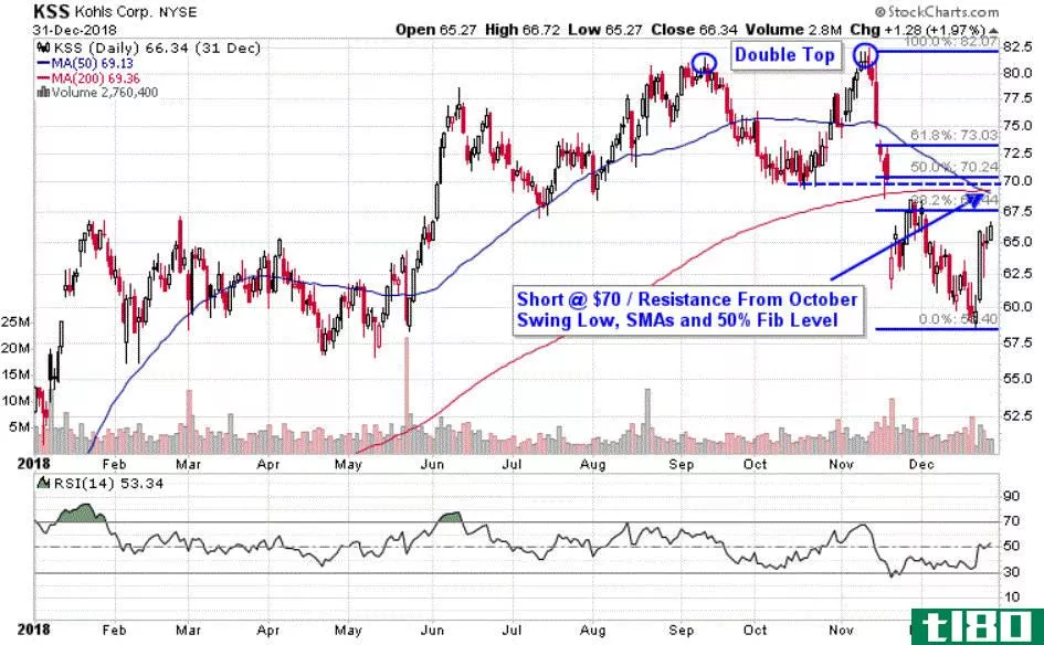 Chart depicting the share price of Kohl's Corporation (KSS)