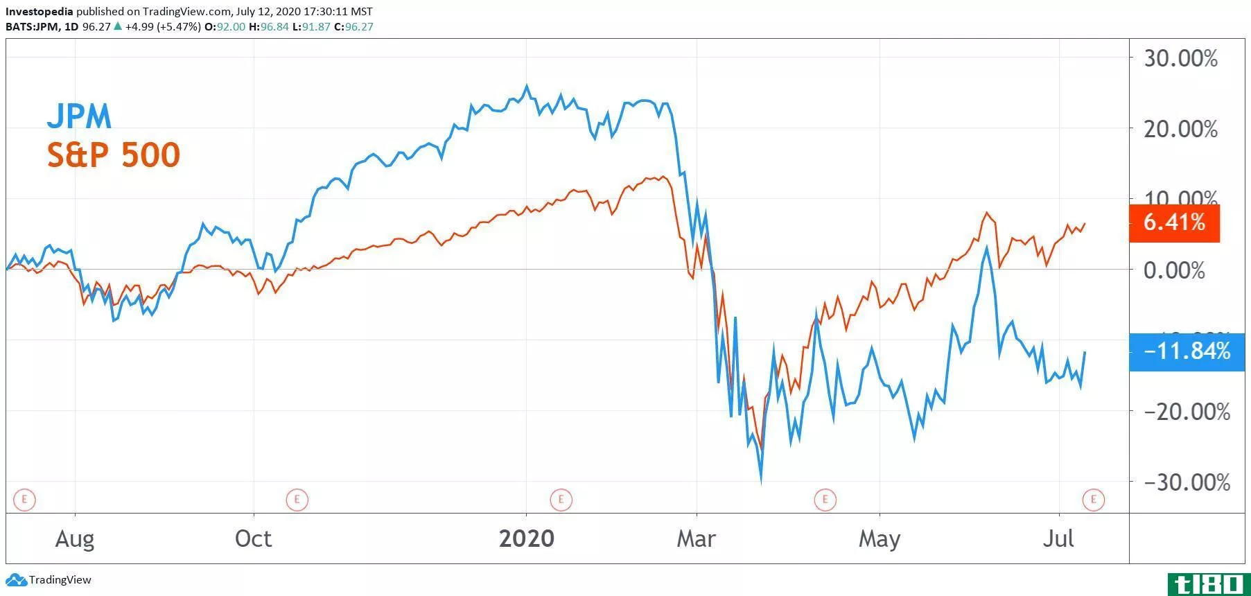 JPM vs. S&P 500 1-Year Performance