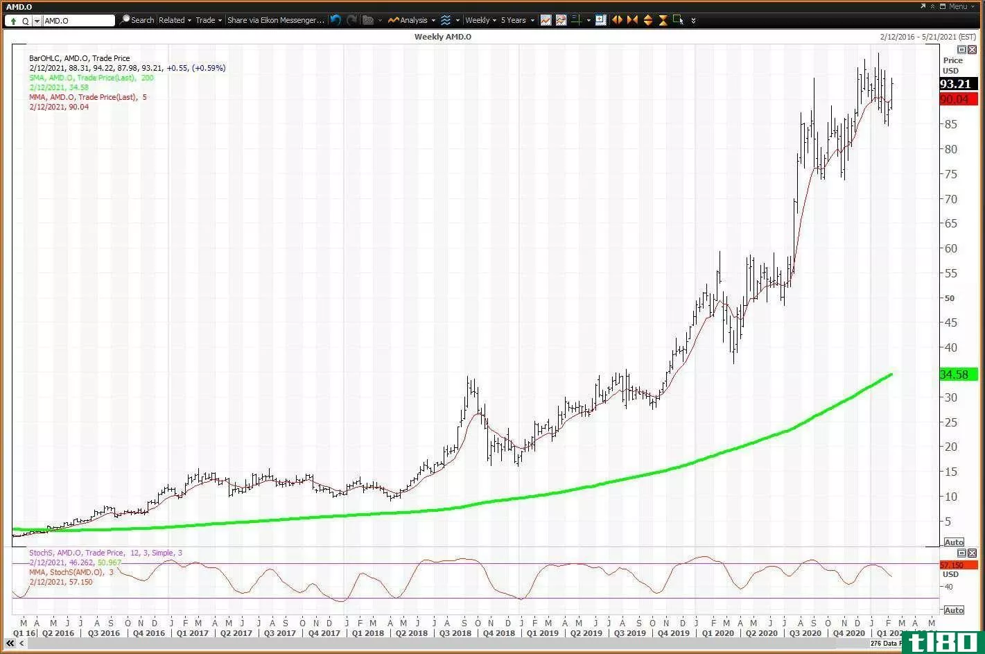 Weekly chart showing the share price performance of Advanced Micro Devices, Inc. (AMD)