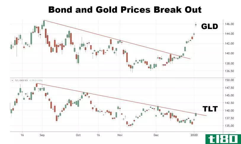 Chart showing the performance of bond and gold prices