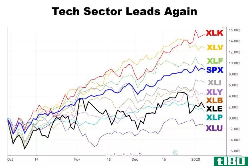 Chart showing the performance of technology vs. other sectors