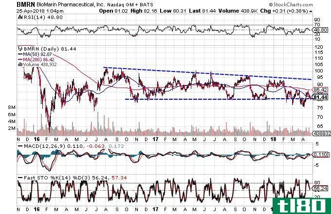 Technical chart showing the performance of BioMarin Pharmaceutical, Inc. (BMRN) stock