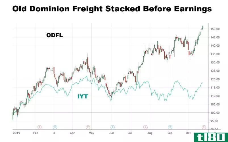 Chart showing the share price performance of Old Dominion Freight Line, Inc. (ODFL)
