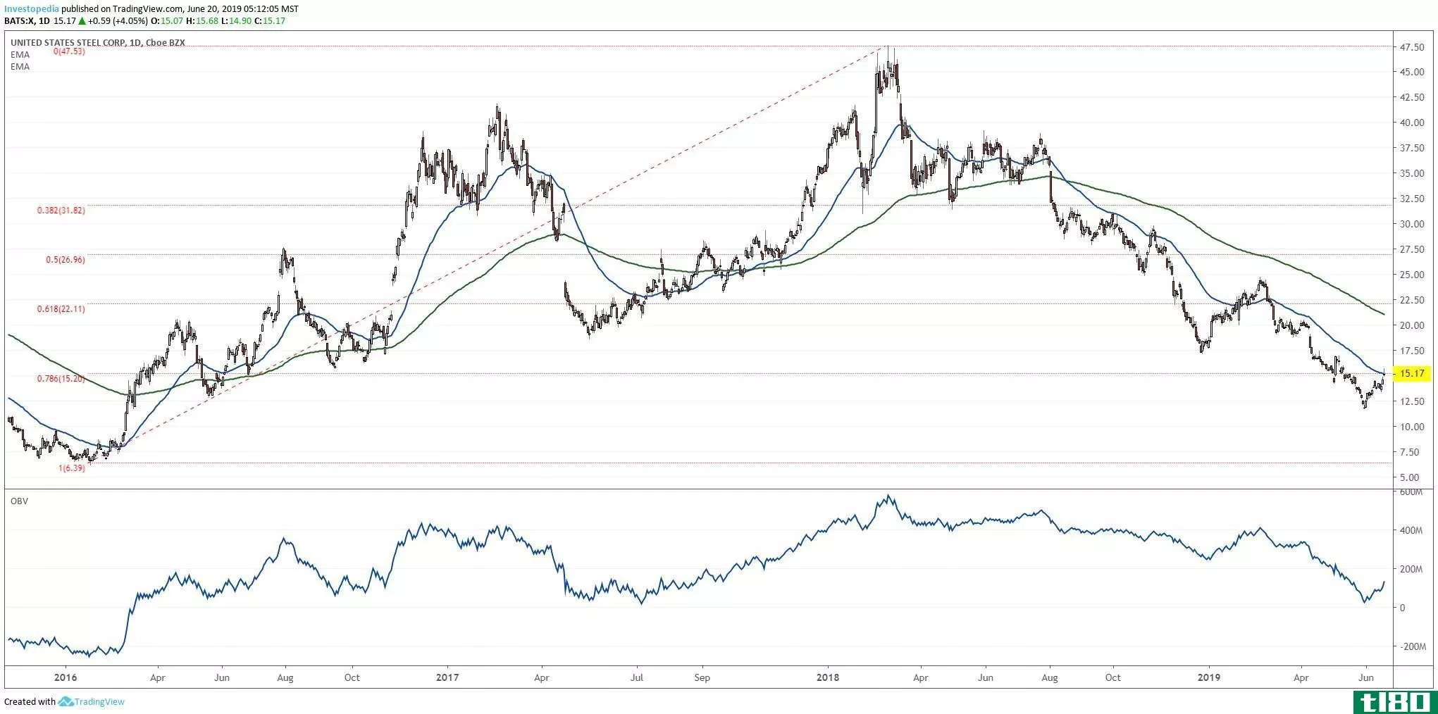 Short-term chart showing the share price performance of United States Steel Corporation (X)