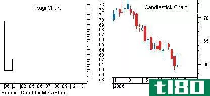 Kagi Chart vs. Candlestick Chart