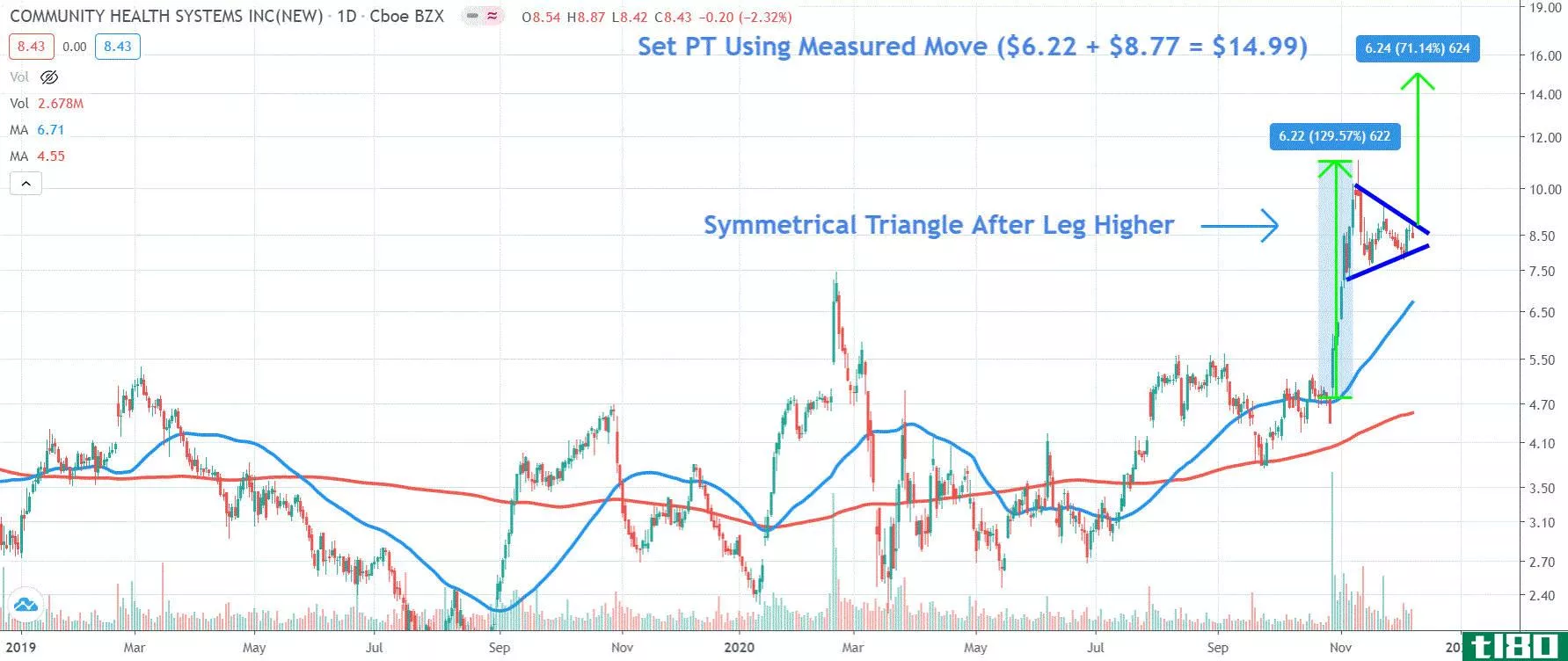 Chart depicting the share price of Community Health Systems, Inc. (CYH)