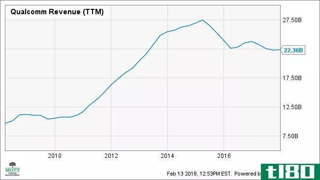 QCOM Revenue (TTM) Chart
