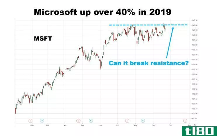 Chart showing the share price performance of Microsoft Corporation (MSFT)