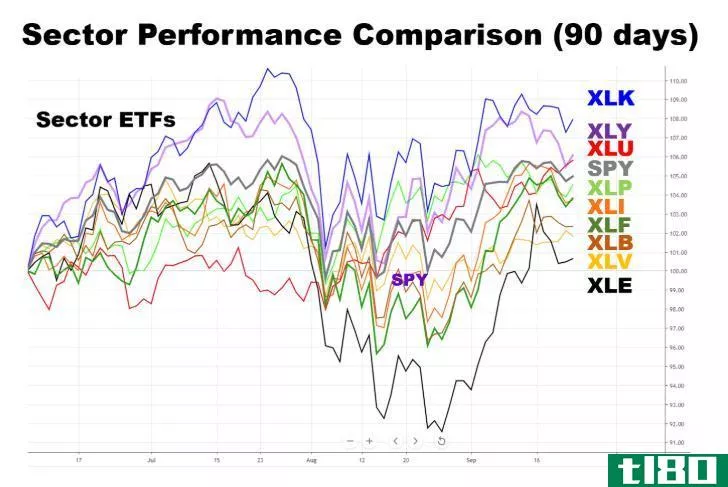 Chart comparing the performance of major sector ETFs over the past 90 days