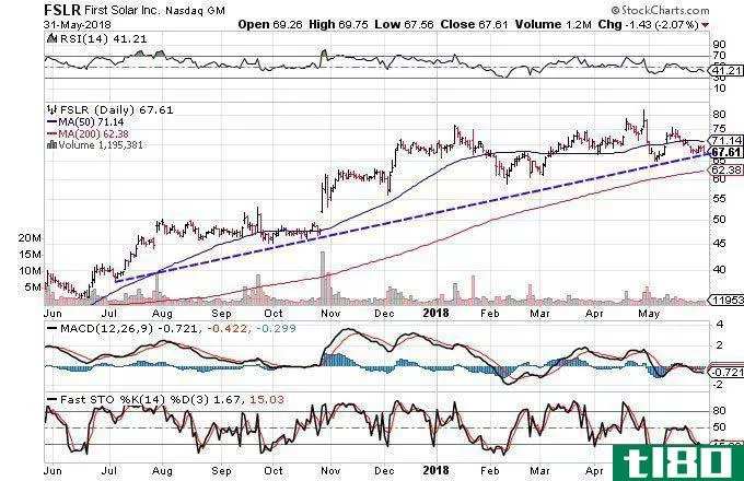 Technical chart showing the performance of First Solar, Inc. (FSLR)