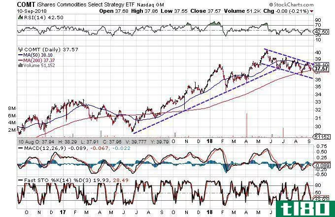 Technical chart showing the performance of the iShares Commodities Select Strategy ETF (COMT)