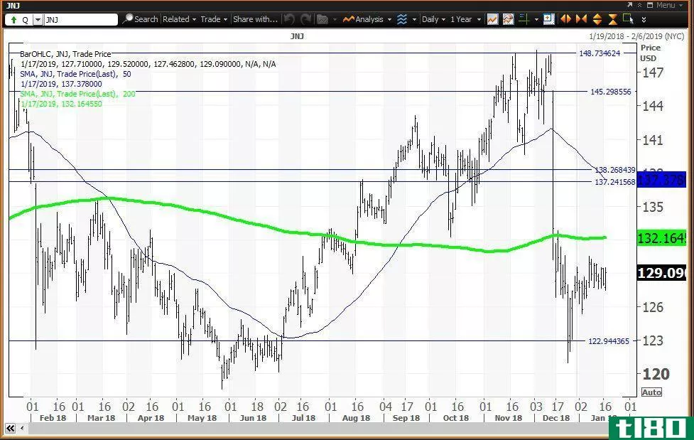 Daily technical chart showing the share price performance of Johnson & Johnson (JNJ)