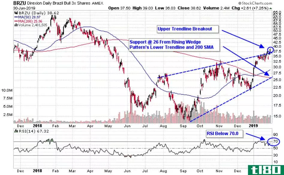 Chart depicting the share price of the Direxion Daily MSCI Brazil Bull 3X ETF (BRZU)