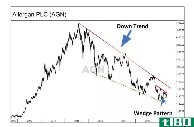 Chart showing the downtrend for Allergan PLC (AGN)