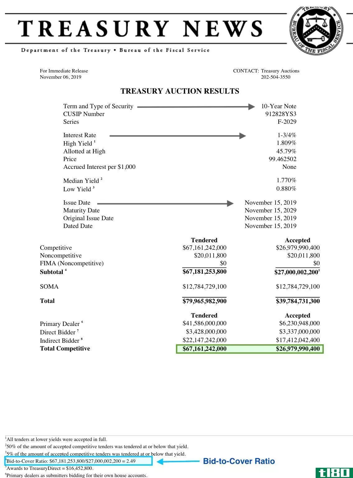 Treasury Auction Bid-to-Cover Example