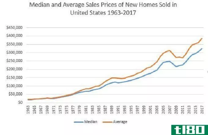 Sales prices of new homes chart