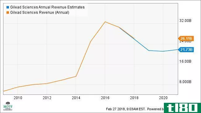GILD Annual Revenue Estimates Chart