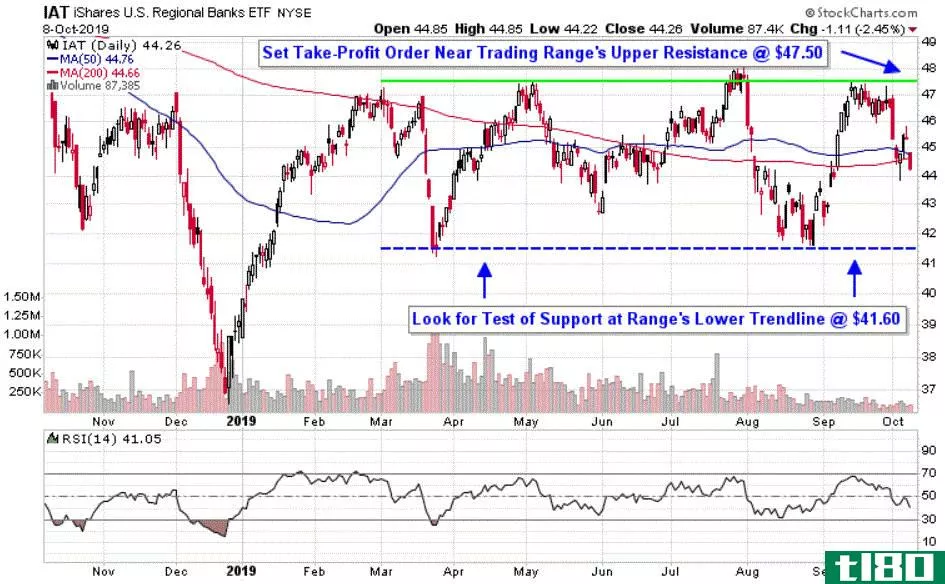 Chart depicting the share price of the iShares U.S. Regional Banks ETF (IAT)