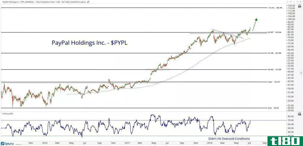 Chart showing the performance of PayPal Holdings, Inc. (PYPL) stock