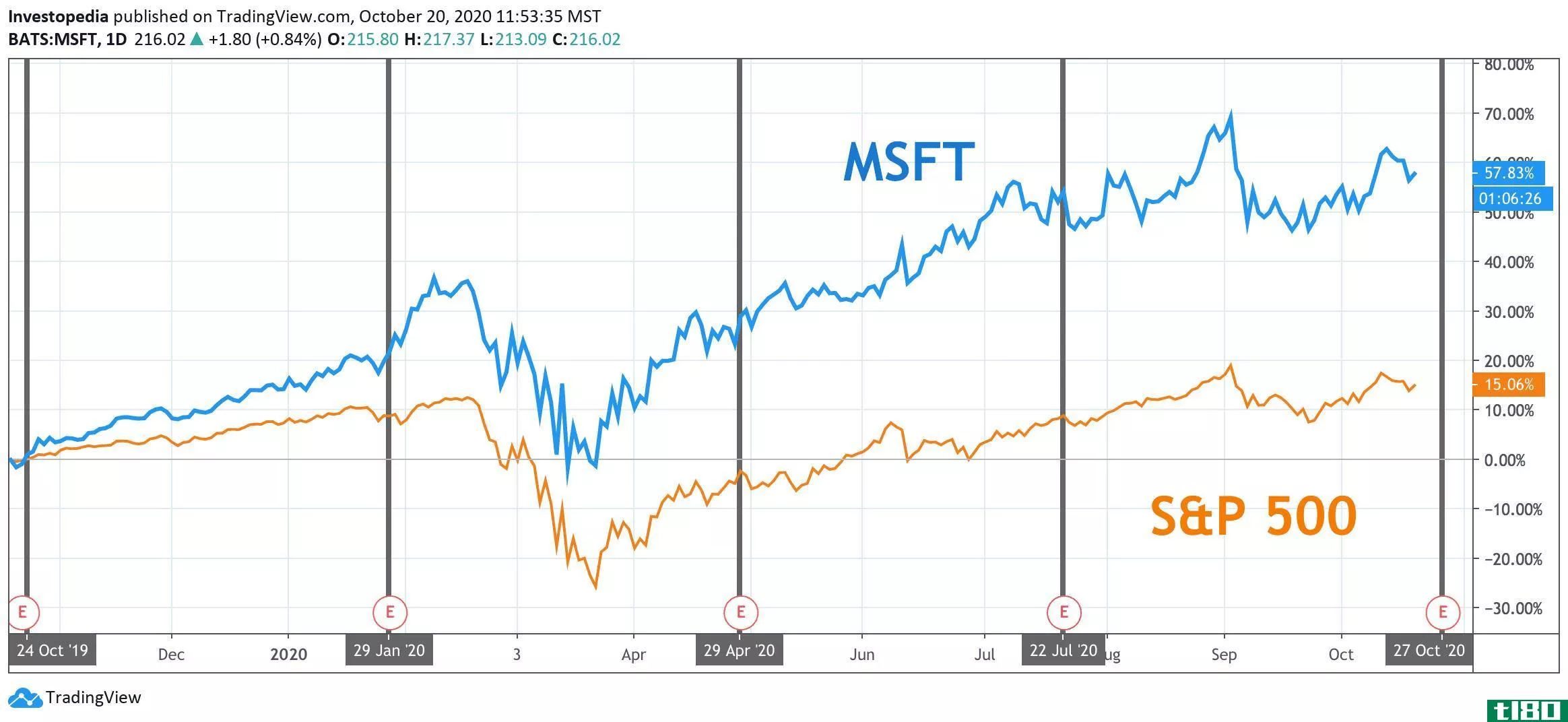 One Year Total Return for S&P 500 and Microsoft