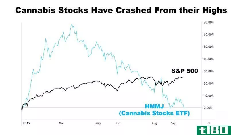 Chart showing the performance of ******** stocks