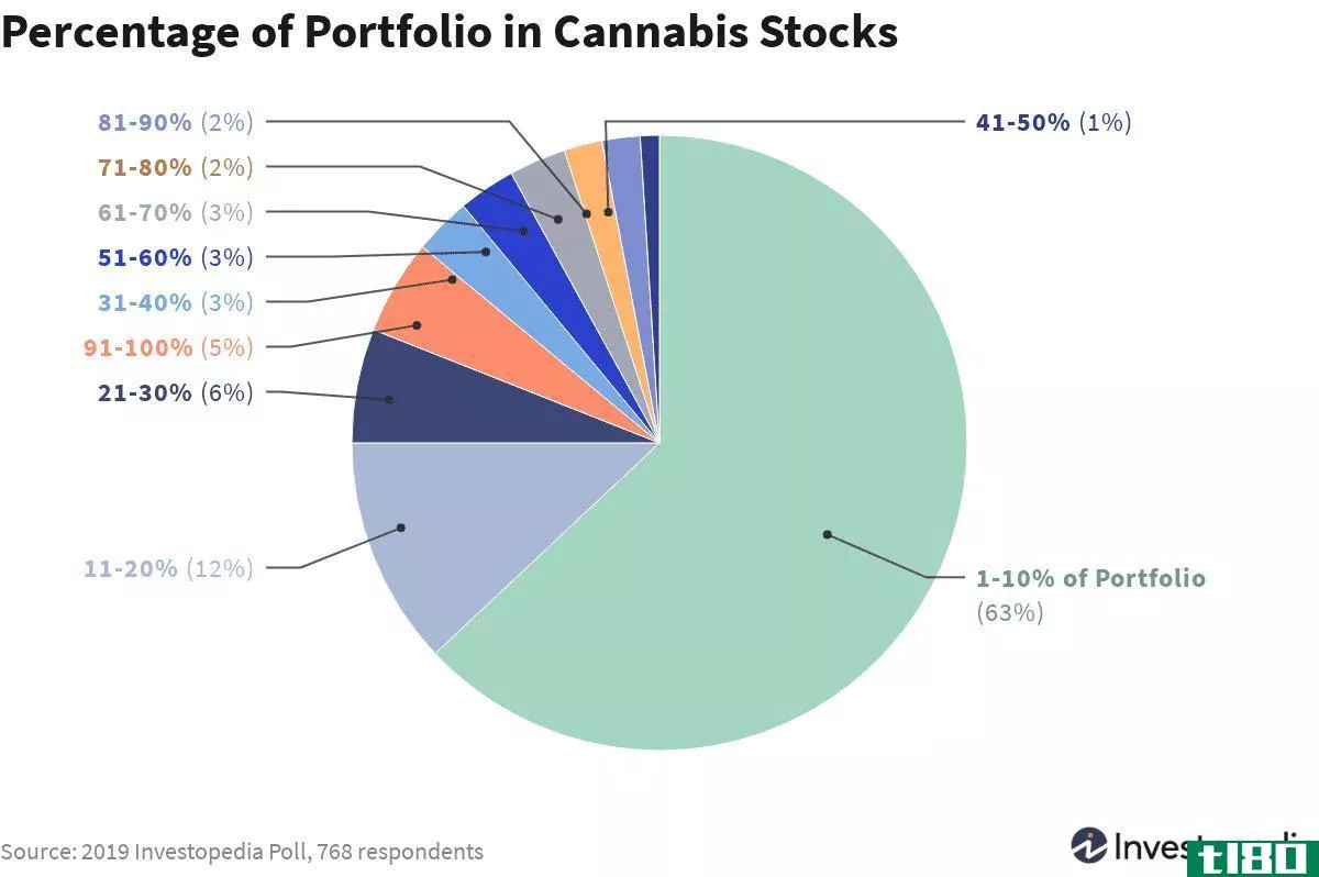 Cannabis stocks