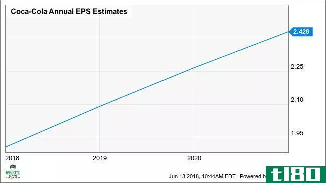 KO Annual EPS Estimates Chart