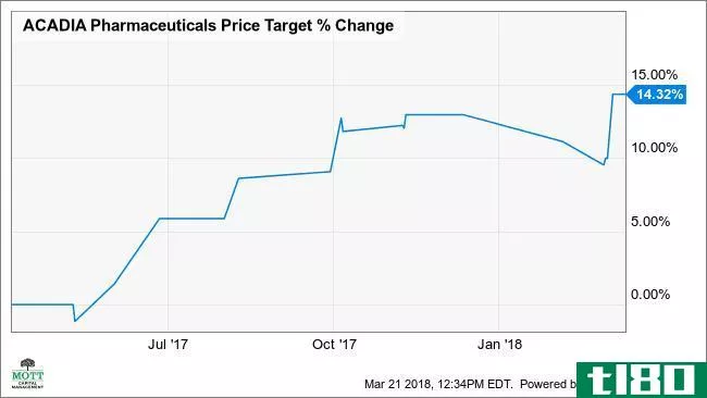 ACAD Price Target Chart