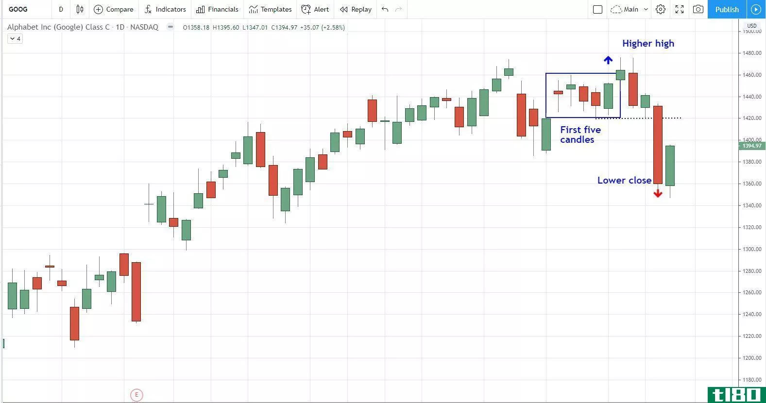 Sushi roll chart pattern in GOOG daily chart