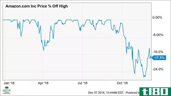 Chart showing the percentage decline for Amazon.com, Inc. (AMZN) stock