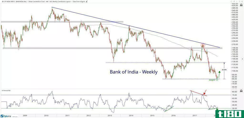 Weekly technical chart showing the performance of Bank of India Limited (BANKINDIA.BO) stock