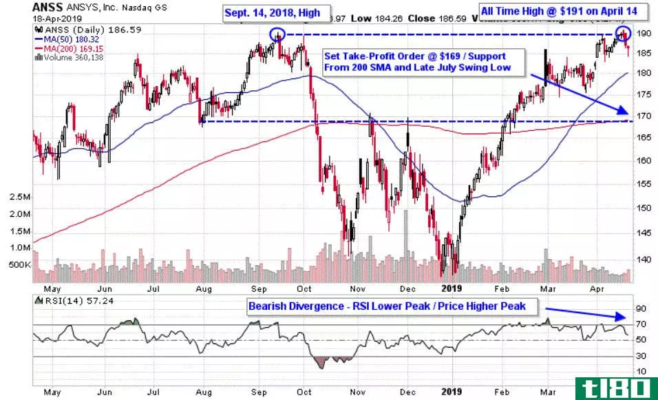 Chart depicting the share price of ANSYS, Inc. (ANSS)