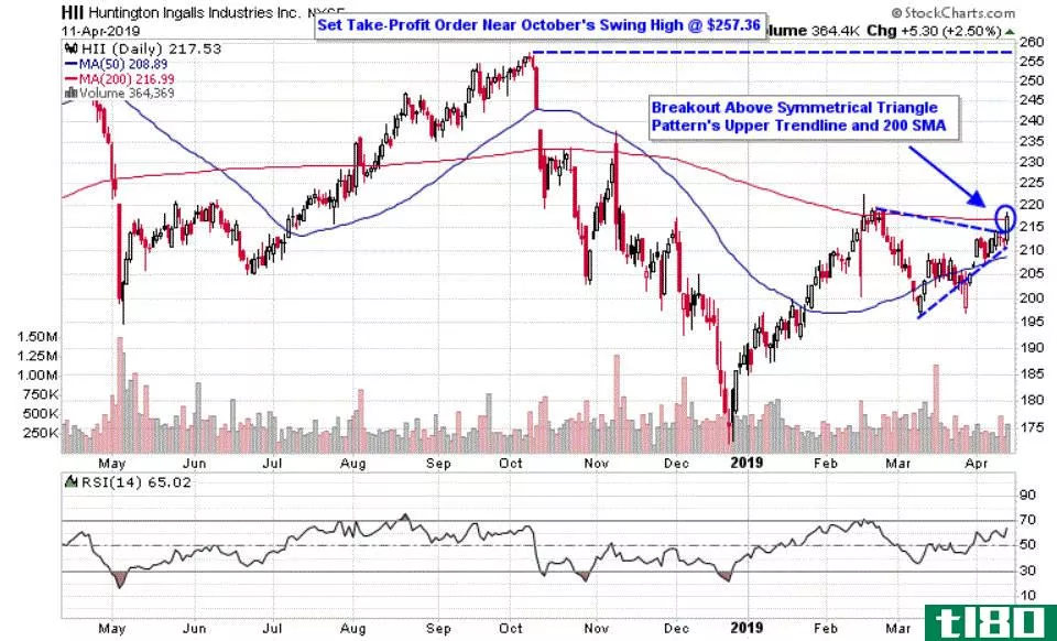 Chart depicting the share price of Huntington Ingalls Industries, Inc. (HII)