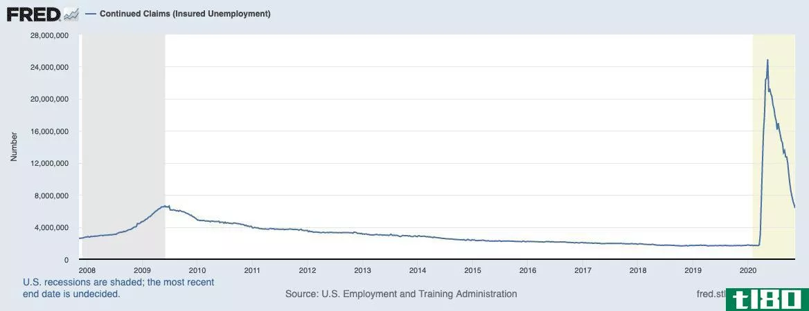 Continued claims (insured unemployment)