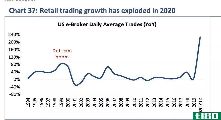 Retail trading growth has exploded in 2020