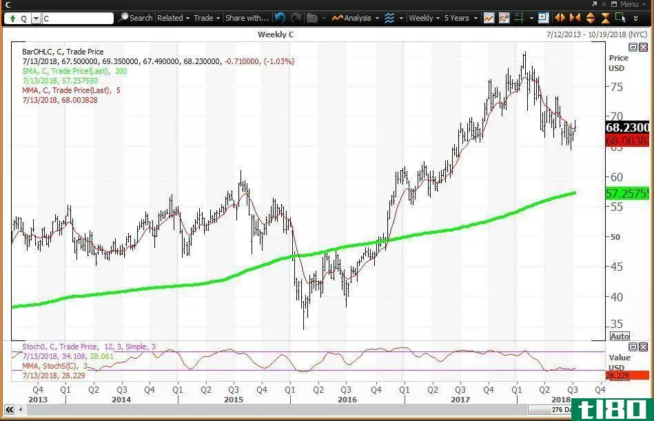 Weekly technical chart showing the performance of Citigroup Inc. (C) stock