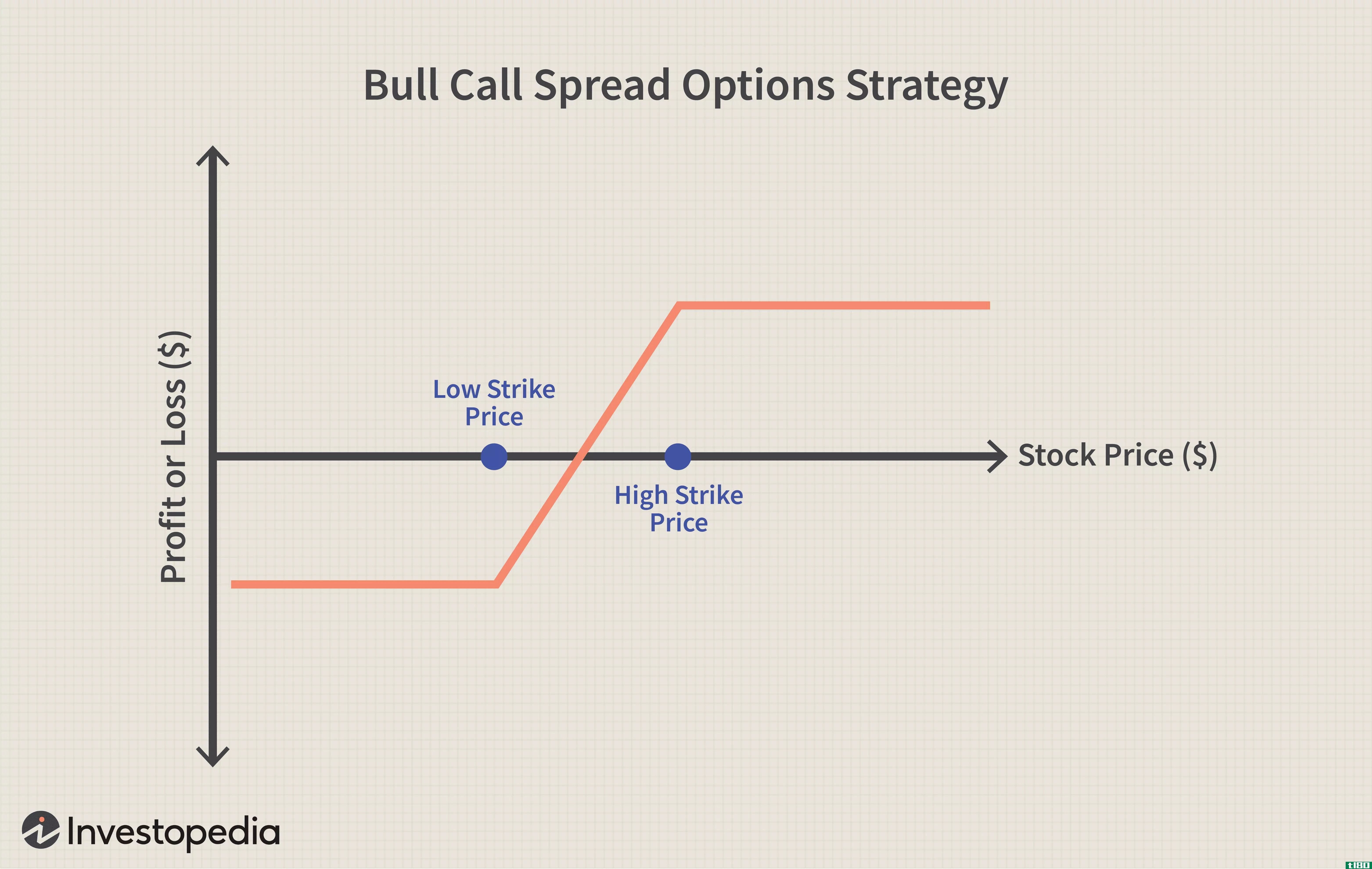 Bull Call Spread Opti*** Strategy
