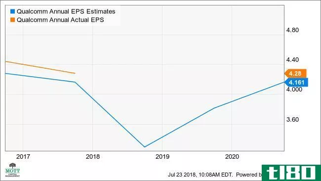 QCOM Annual EPS Estimates Chart