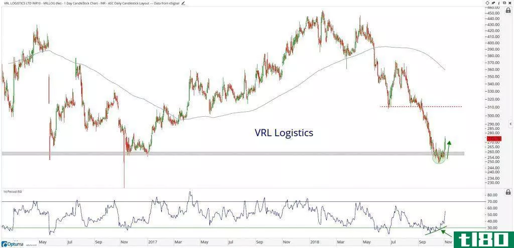 Chart showing the performance of VRL Logistics stock