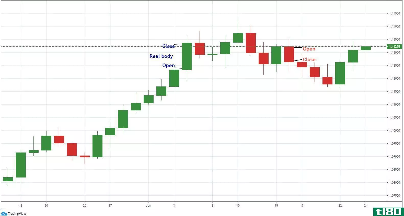 Candlestick real bodies on EURUSD chart