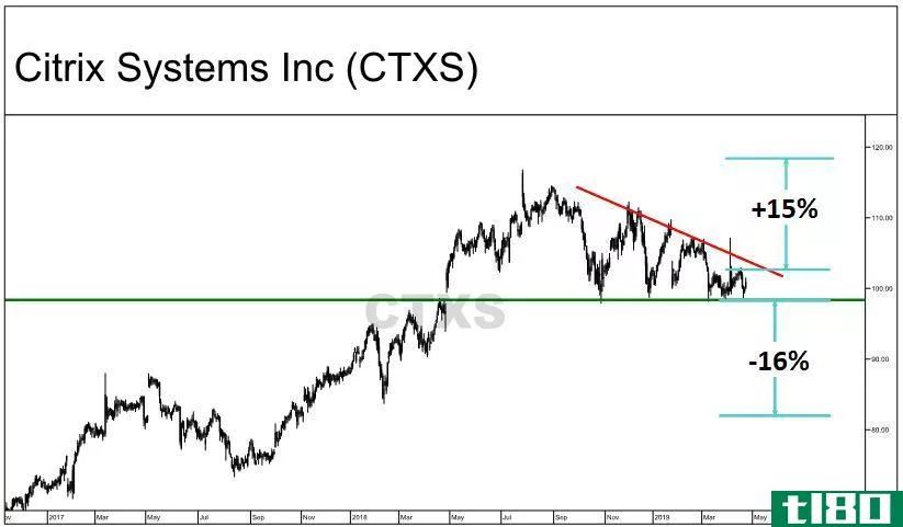 Chart showing the height of the descending triangle formation for Citrix Systems, Inc. (CTXS)