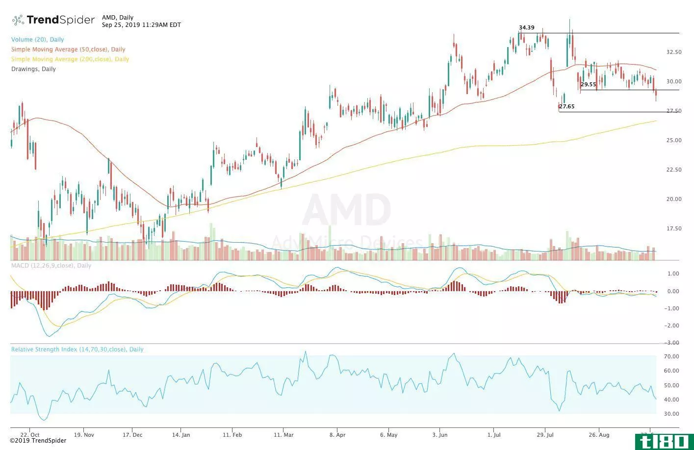 Chart showing the share price performance of Advanced Micro Devices, Inc. (AMD)