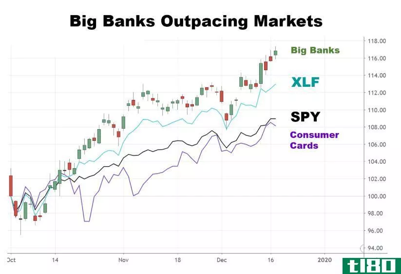 Chart showing the performance of bank stocks