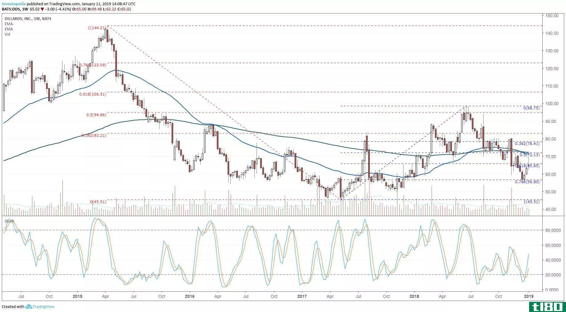 Technical chart showing the share price performance of Dillard's, Inc. (DDS)