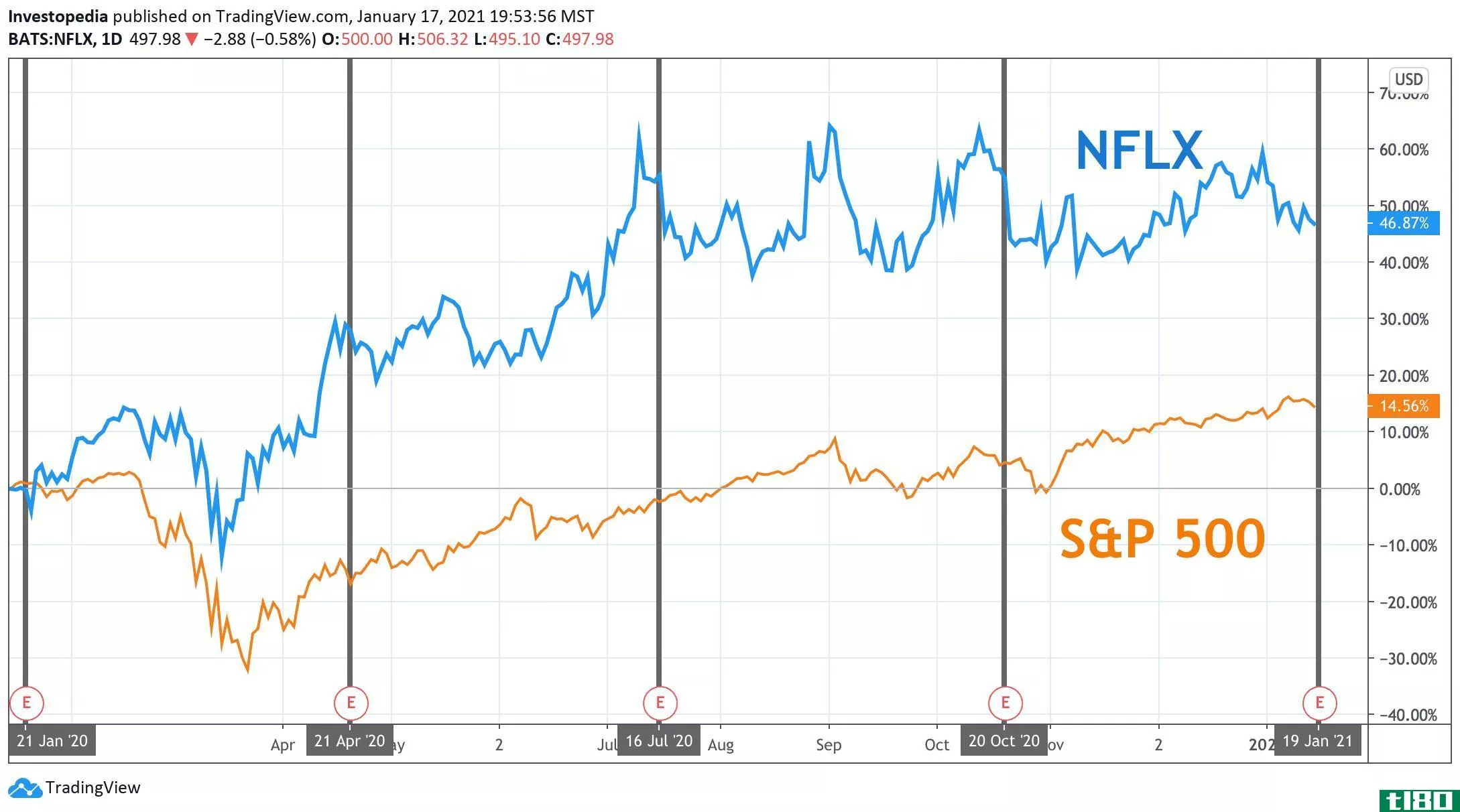 One Year Total Return for S&P 500 and Netflix